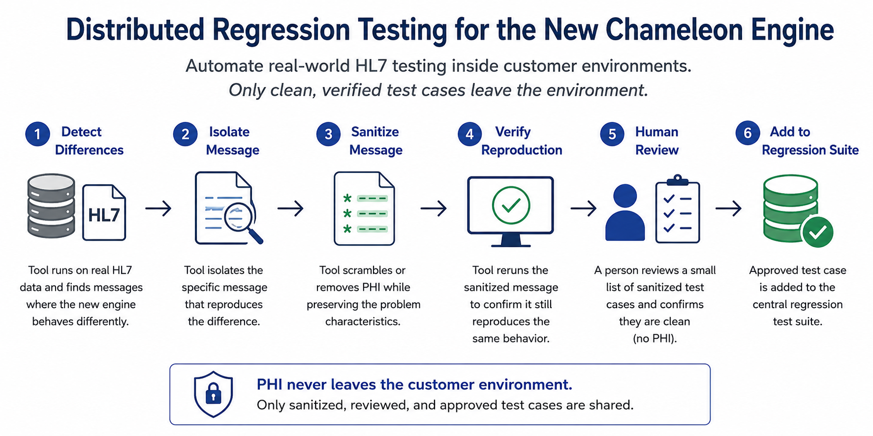 Testing diagram