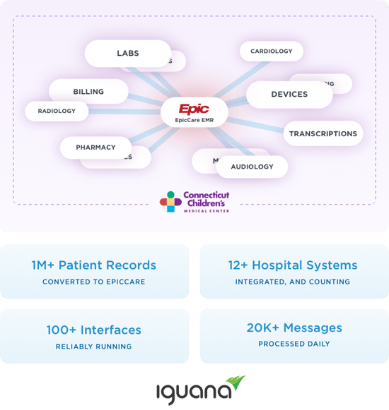Iguana was used to connect EpicCare EMR to internal and external systems, including labs, billing, radiology, pharmacy and many more, regardless of data format or transport protocol.