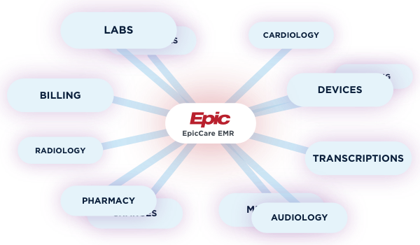 How to create fully integrated system with epic EHR software