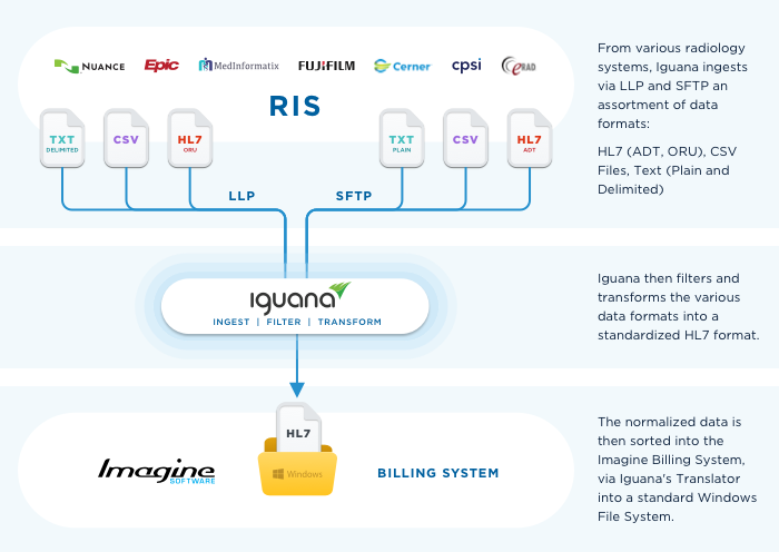 Integration Diagram: How Dexios uses Iguana to capture data from various RIS into the Imagine Software Billing System