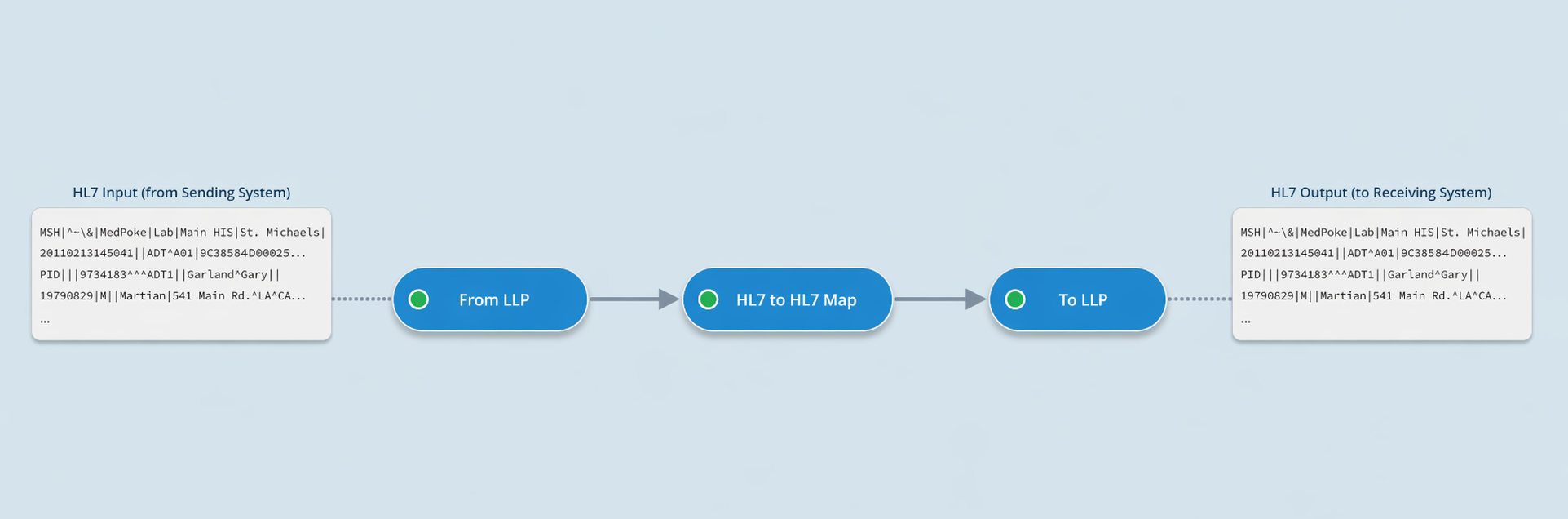 HL7 interface diagram