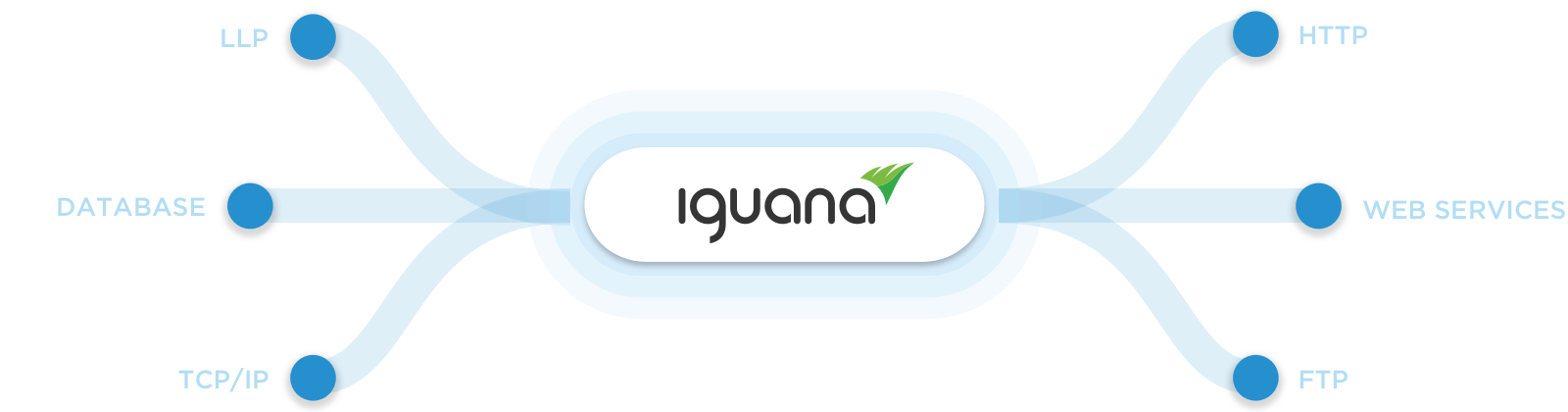 Any integration is possible with the Iguana integration engine